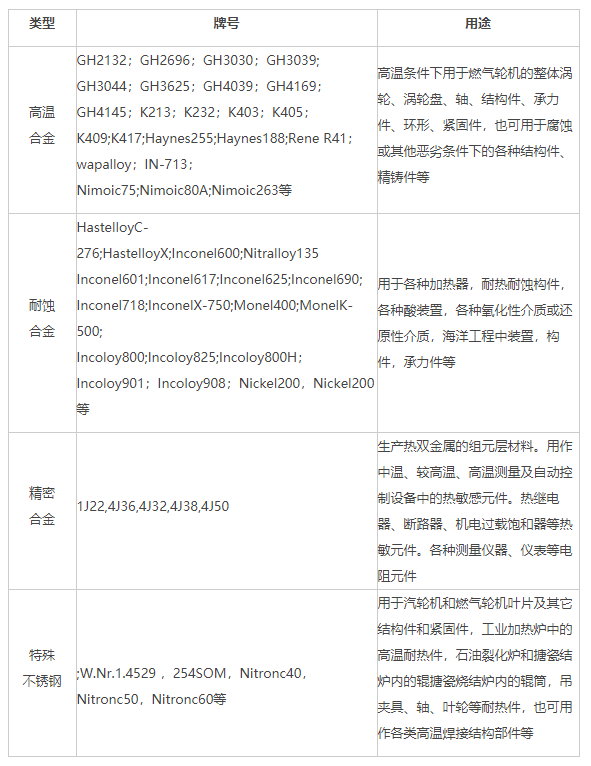 耐蚀合金系列