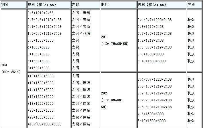 304/321/316L/309S/310S现货库存