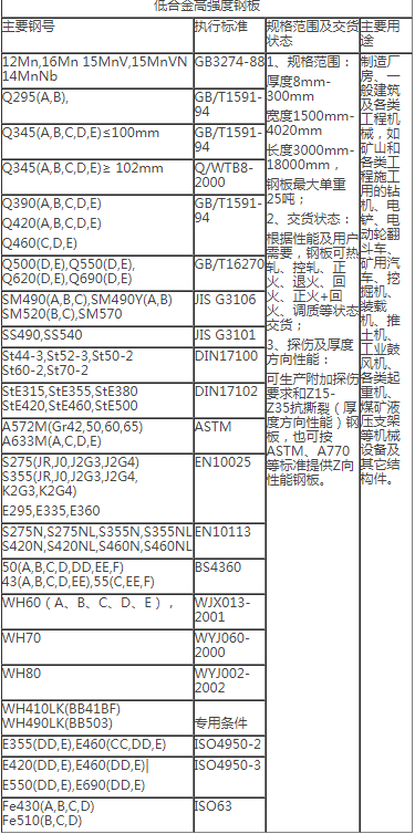 Q390/q420/q460(A,B,C,D,E)钢板