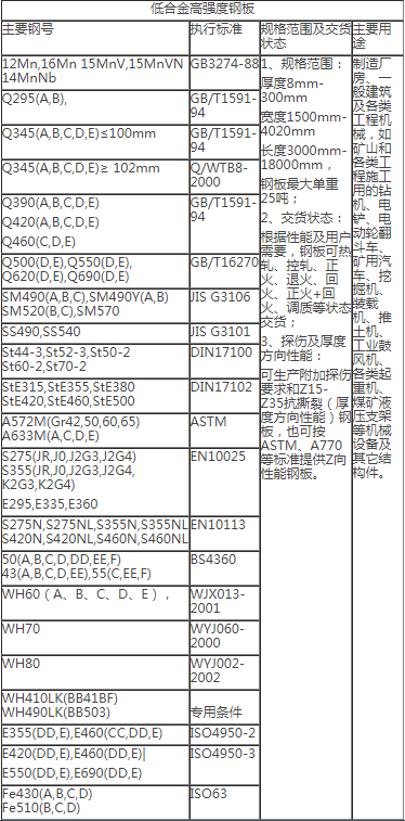 S275(JR,J0,J2G3,J2G4)欧标低合金板