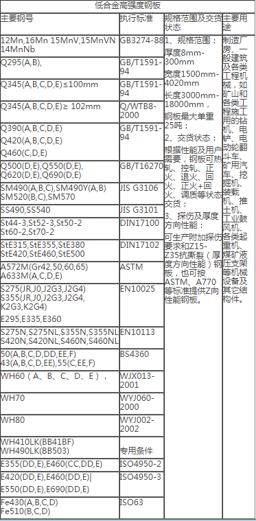 S355(JR,J0,J2G3,J2G4,欧标钢板