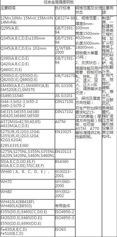 S275N,S275NL,S355N,S355NL低合金板