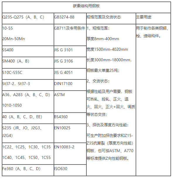 Q235-Q275（A、B、C）钢板