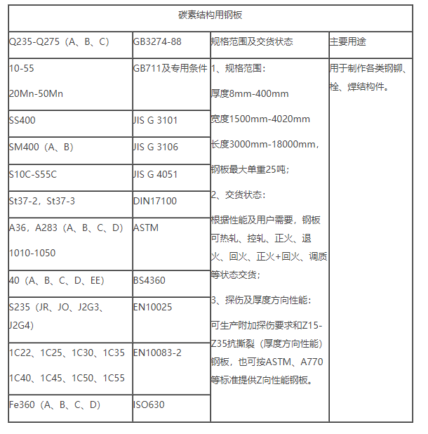 S235（JR、JO、J2G3、J2G4）钢板